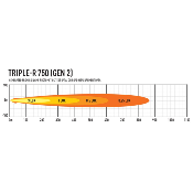 PHARE LED LAZER TRIPLE-R 4 (750) Gen2 NOIR - Avec feux de position